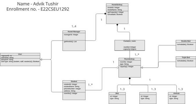 Hostel Administration Class Diagram 